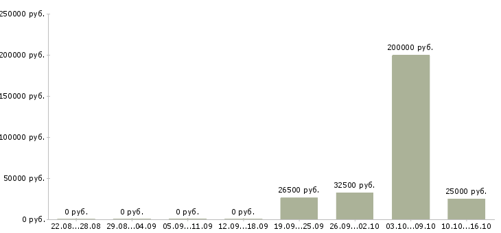 Вакансии бухгалтер по расчету заработной платы Ростов-на-дону - Медиана зарплат бухгалтер по расчету заработной платы Ростов-на-дону за 2 месяца