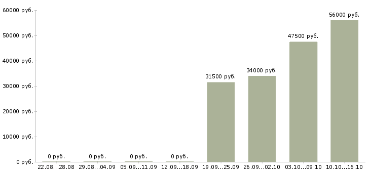 Вакансии вахта грузчик в Орле - Медиана зарплат вахта грузчик в Орле за 2 месяца