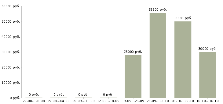 Вакансии вахтой разнорабочие в Орле - Медиана зарплат вахтой разнорабочие в Орле за 2 месяца