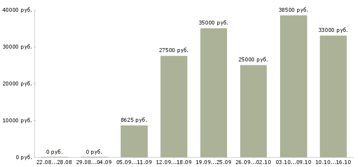 Вакансии внимание работа в Ижевске - Медиана зарплат внимание работа в Ижевске за 2 месяца