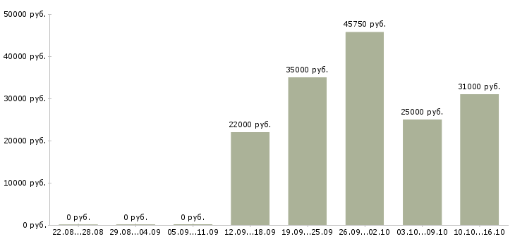 Вакансии водитель категории b в Самаре - Медиана зарплат водитель категории b в Самаре за 2 месяца