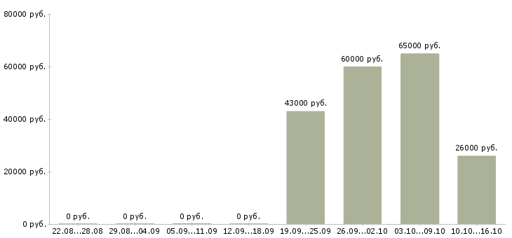 Вакансии главный эксперт Санкт-петербург - Медиана зарплат главный эксперт Санкт-петербург за 2 месяца