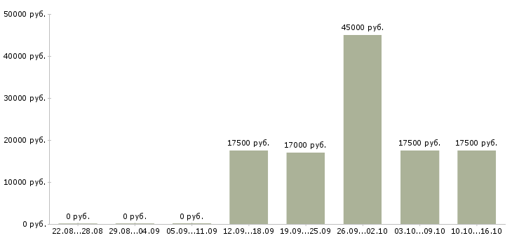 Вакансии грузчик в магазин в Белгороде - Медиана зарплат грузчик в магазин в Белгороде за 2 месяца