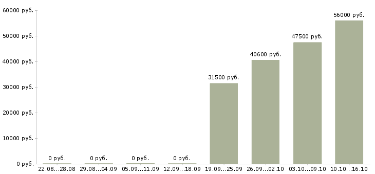 Вакансии грузчик вахтой в Орле - Медиана зарплат грузчик вахтой в Орле за 2 месяца