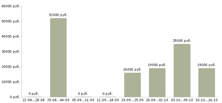 Вакансии грузчик график 2 2 в Костроме - Медиана зарплат грузчик график 2 2 в Костроме за 2 месяца