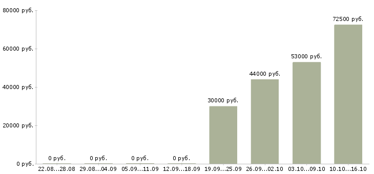 Вакансии грузчики на вахту в Дзержинске - Медиана зарплат грузчики на вахту в Дзержинске за 2 месяца