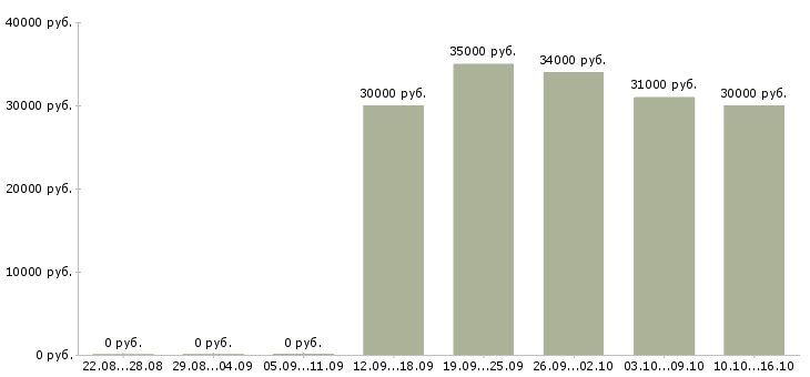 Вакансии директор по сервису Татарстан - Медиана зарплат директор по сервису Татарстан за 2 месяца