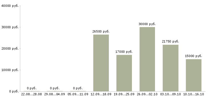Вакансии для активных людей в Чебоксарах - Медиана зарплат для активных людей в Чебоксарах за 2 месяца
