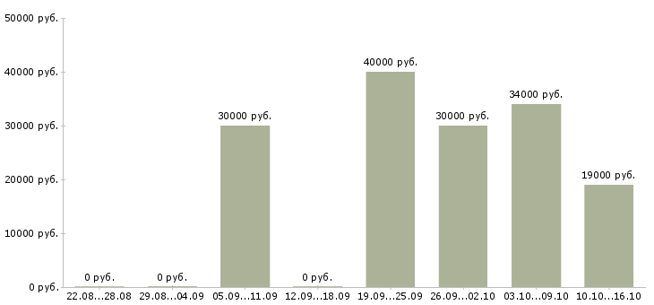 Вакансии дома за компьютером Ростов-на-дону - Медиана зарплат дома за компьютером Ростов-на-дону за 2 месяца