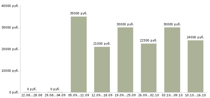 Вакансии дополнительный доход в Брянске - Медиана зарплат дополнительный доход в Брянске за 2 месяца