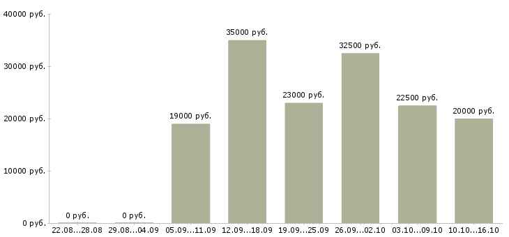 Вакансии заработок на дому в Волгограде - Медиана зарплат заработок на дому в Волгограде за 2 месяца