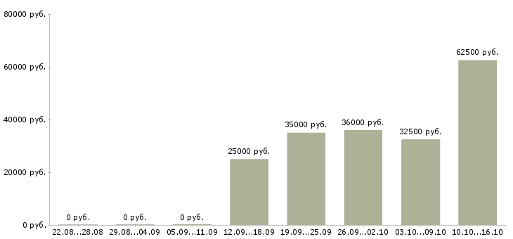 Вакансии инженер по проектам в Ярославле - Медиана зарплат инженер по проектам в Ярославле за 2 месяца