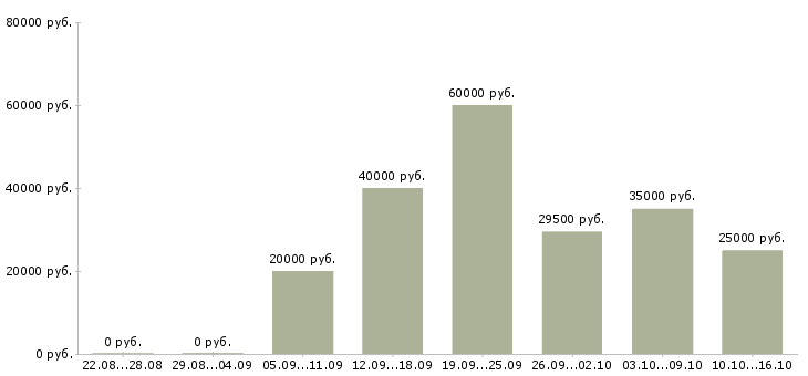 Вакансии инженер по ремонту в Ярославле - Медиана зарплат инженер по ремонту в Ярославле за 2 месяца