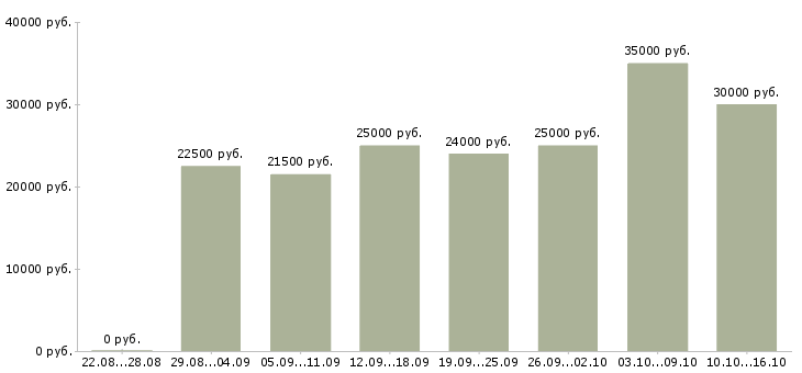 Вакансии клиентский менеджер в Новороссийске - Медиана зарплат клиентский менеджер в Новороссийске за 2 месяца