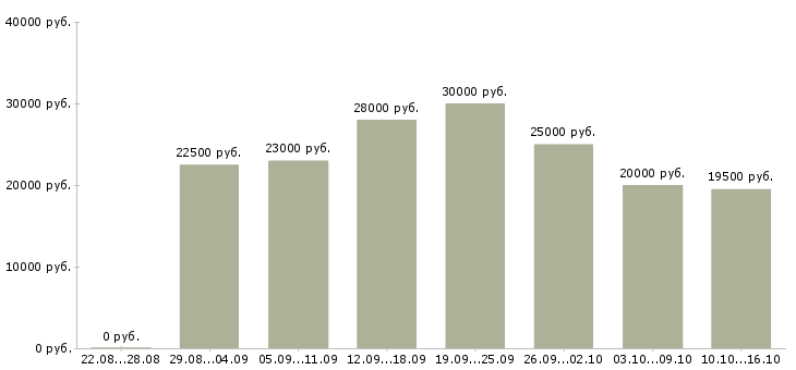Вакансии консультант в интернет в Орле - Медиана зарплат консультант в интернет в Орле за 2 месяца
