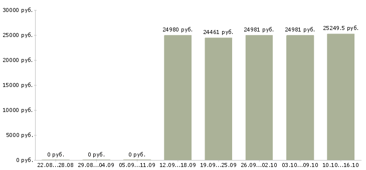 Вакансии медицинский специалист Якутия - Медиана зарплат медицинский специалист Якутия за 2 месяца