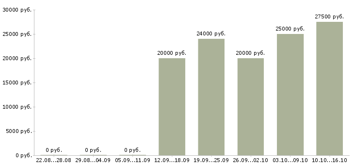 Вакансии менеджер 1с в Архангельске - Медиана зарплат менеджер 1с в Архангельске за 2 месяца