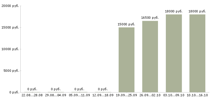 Вакансии менеджер без продаж в Волжском - Медиана зарплат менеджер без продаж в Волжском за 2 месяца
