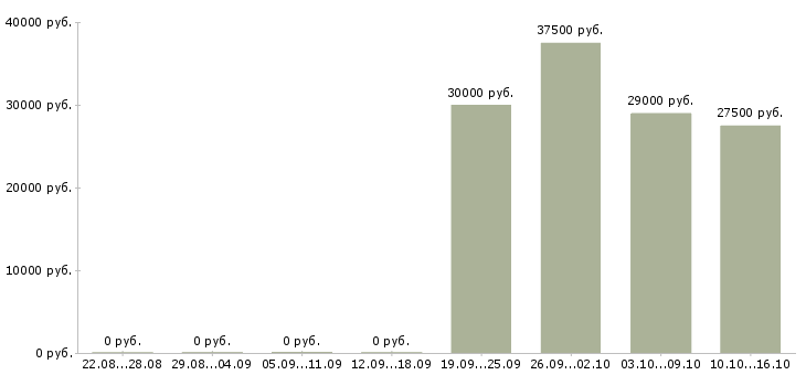 Вакансии менеджер на автомобиле в Орле - Медиана зарплат менеджер на автомобиле в Орле за 2 месяца