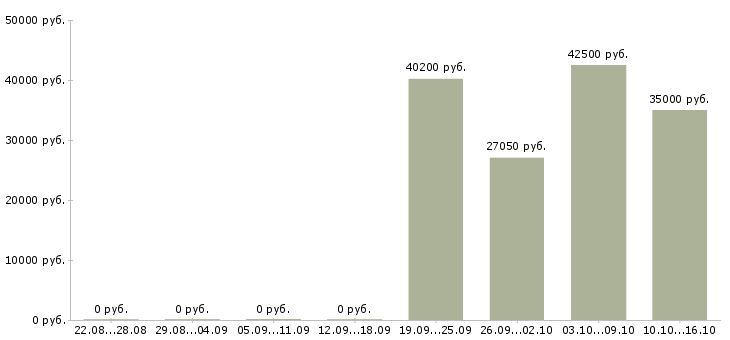 Вакансии менеджер объекта в Кемерово - Медиана зарплат менеджер объекта в Кемерово за 2 месяца