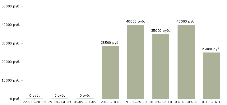 Вакансии менеджер по оборудованию в Ставрополе - Медиана зарплат менеджер по оборудованию в Ставрополе за 2 месяца