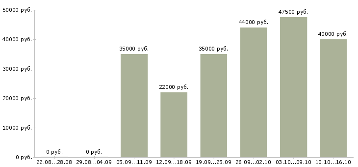 Вакансии менеджер по обслуживанию в Химках - Медиана зарплат менеджер по обслуживанию в Химках за 2 месяца