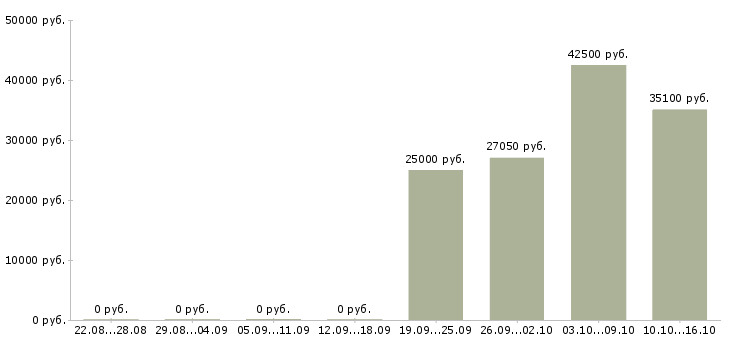 Вакансии менеджер по объектам в Кемерово - Медиана зарплат менеджер по объектам в Кемерово за 2 месяца