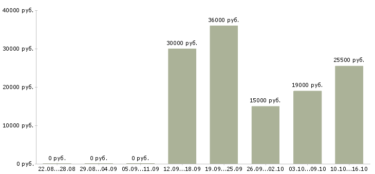 Вакансии менеджер по подбору персоналу в Уфе - Медиана зарплат менеджер по подбору персоналу в Уфе за 2 месяца