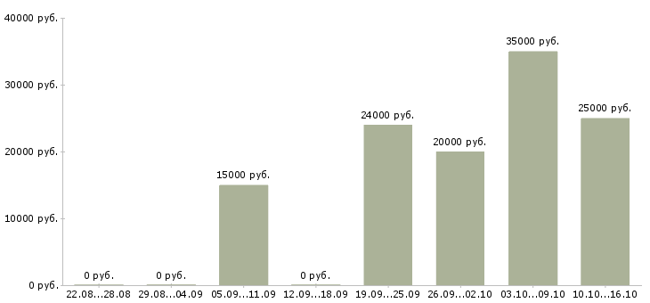 Вакансии менеджер по продажам без опыта в Ярославле - Медиана зарплат менеджер по продажам без опыта в Ярославле за 2 месяца