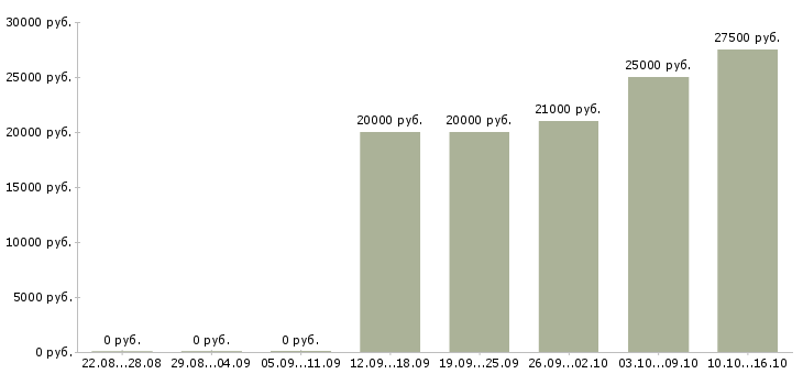 Вакансии менеджер по продаже оборудования Чувашия - Медиана зарплат менеджер по продаже оборудования Чувашия за 2 месяца