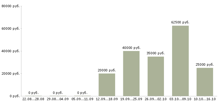 Вакансии менеджер по продаже услуг в Подольске - Медиана зарплат менеджер по продаже услуг в Подольске за 2 месяца