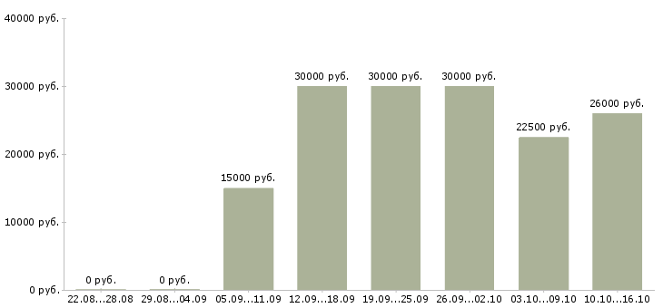 Вакансии менеджер по сетям в Новороссийске - Медиана зарплат менеджер по сетям в Новороссийске за 2 месяца