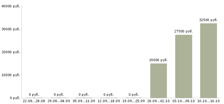 Вакансии менеджер продукта в Череповце - Медиана зарплат менеджер продукта в Череповце за 2 месяца