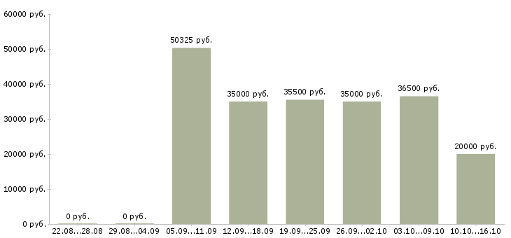Вакансии менеджер производства в Липецке - Медиана зарплат менеджер производства в Липецке за 2 месяца