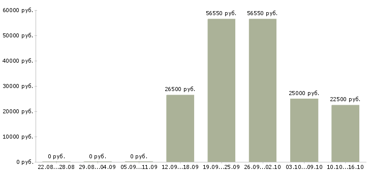 Вакансии менеджер сайта в Саранске - Медиана зарплат менеджер сайта в Саранске за 2 месяца