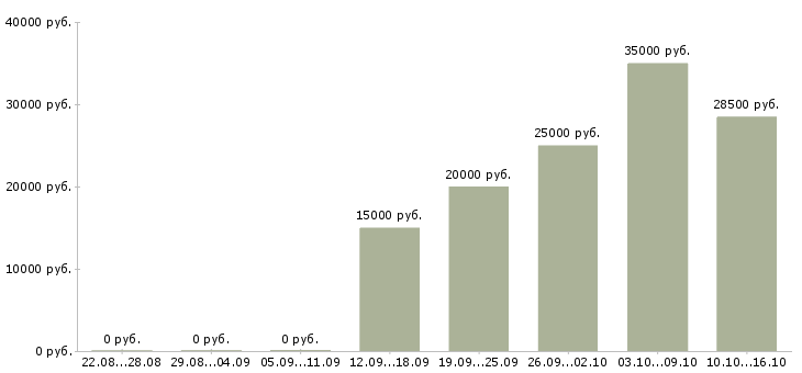 Вакансии менеджер сети Хакасия - Медиана зарплат менеджер сети Хакасия за 2 месяца
