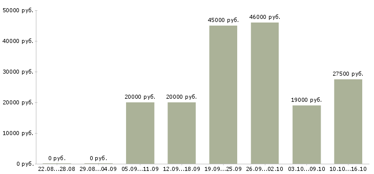 Вакансии механик по оборудованию Башкортостан - Медиана зарплат механик по оборудованию Башкортостан за 2 месяца