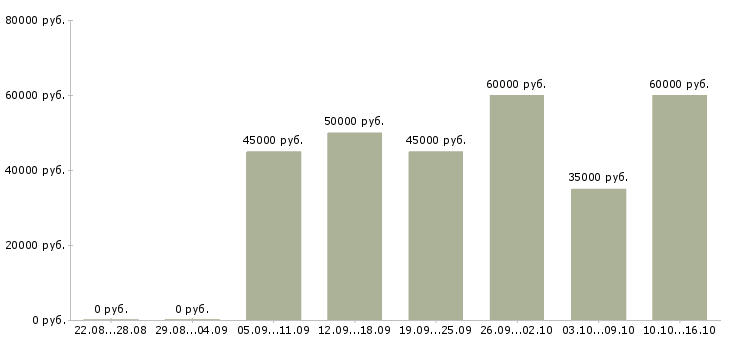 Вакансии наладчик чпу Татарстан - Медиана зарплат наладчик чпу Татарстан за 2 месяца