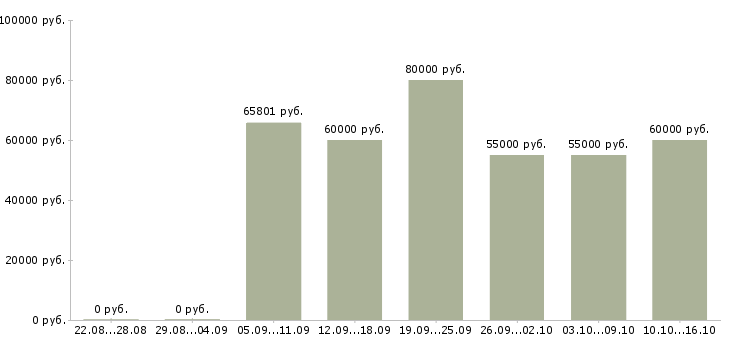 Вакансии начальник строительства в Краснодаре - Медиана зарплат начальник строительства в Краснодаре за 2 месяца