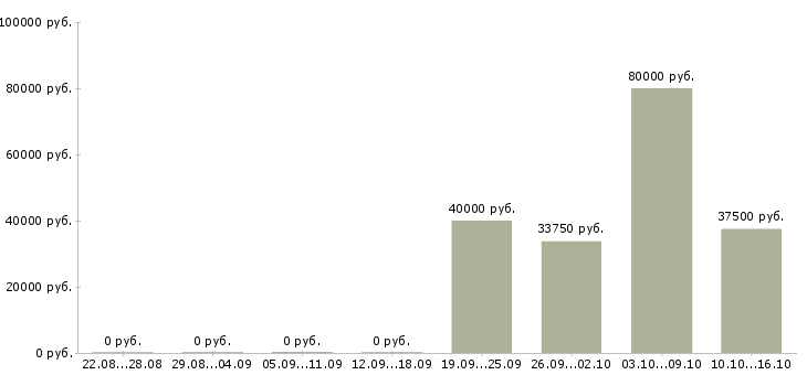 Вакансии няня выходного дня в Москве - Медиана зарплат няня выходного дня в Москве за 2 месяца
