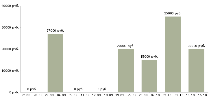 Вакансии онлайн помощник Башкортостан - Медиана зарплат онлайн помощник Башкортостан за 2 месяца