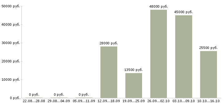 Вакансии оператор 1 с в Чебоксарах - Медиана зарплат оператор 1 с в Чебоксарах за 2 месяца