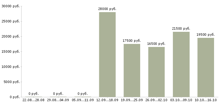 Вакансии оператор базы данных в Саратове - Медиана зарплат оператор базы данных в Саратове за 2 месяца