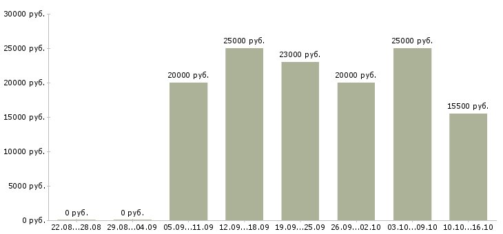 Вакансии оператор в call центр в Уфе - Медиана зарплат оператор в call центр в Уфе за 2 месяца