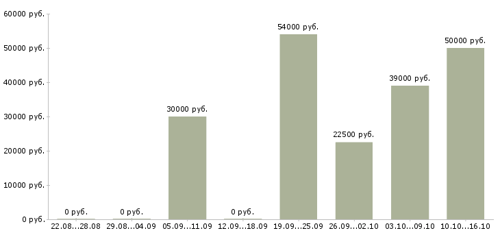 Вакансии оператор на производстве в Краснодаре - Медиана зарплат оператор на производстве в Краснодаре за 2 месяца