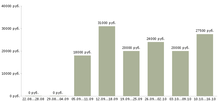 Вакансии оператор пк с обучением в Казани - Медиана зарплат оператор пк с обучением в Казани за 2 месяца