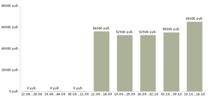 Вакансии подработка без опыта в Архангельске - Медиана зарплат подработка без опыта в Архангельске за 2 месяца