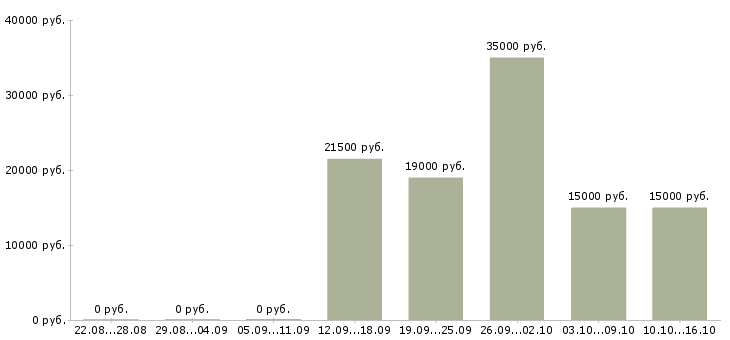 Вакансии подработка в интернете в Новокузнецке - Медиана зарплат подработка в интернете в Новокузнецке за 2 месяца