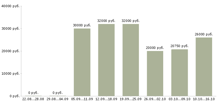 Вакансии подработка удаленно в Краснодаре - Медиана зарплат подработка удаленно в Краснодаре за 2 месяца