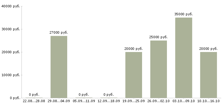 Вакансии помощник онлайн Башкортостан - Медиана зарплат помощник онлайн Башкортостан за 2 месяца